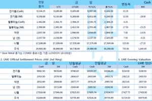 [6월21일] 달러 하락, 비철금속 가격 상승 일부 견인(LME Daily Report)
