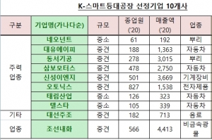 ‘한국형 등대공장’ 올해 10개 사 선정, 2025년까지 100개 사 확대