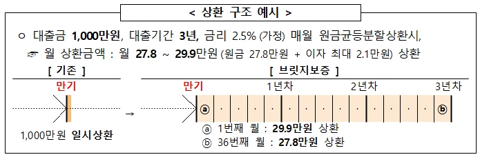 폐업 소상공인 재기 지원 ‘브릿지보증’ 다음달 시행
