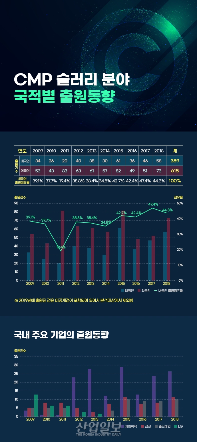 [그래픽뉴스]반도체 정밀도 향상 위한 ‘연마제’ 특허…케이씨텍과 솔브레인 견인