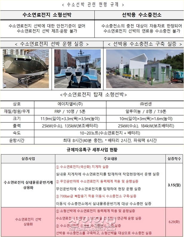 탄소 배출 없는 수소연료전지 선박 상용화 시동