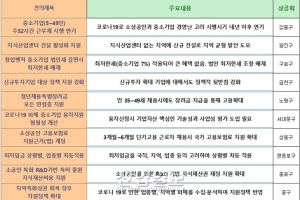 중소상공인, 주52시간 근무제 등 애로사항 많다