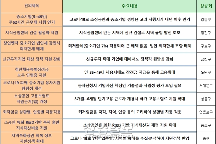중소상공인, 주52시간 근무제 등 애로사항 많다