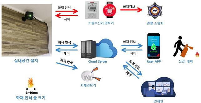화재 발생, 10초 안에 알려준다