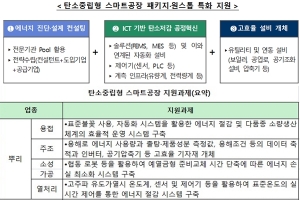 지능형공장으로 탄소중립 실현