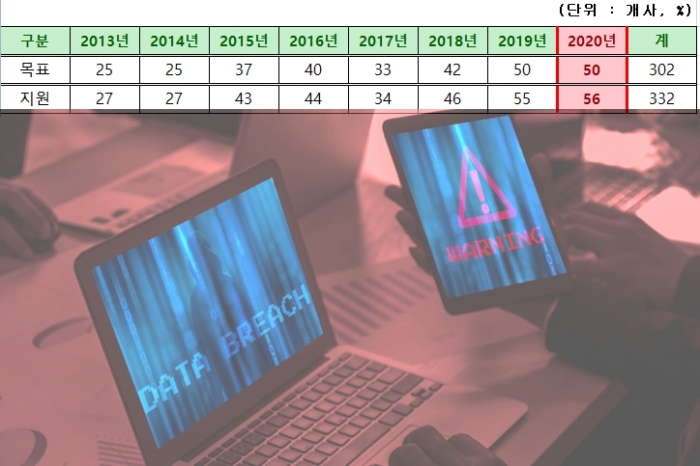 중소기업 기술유출 방지 비용 최대 4천만 원 지원