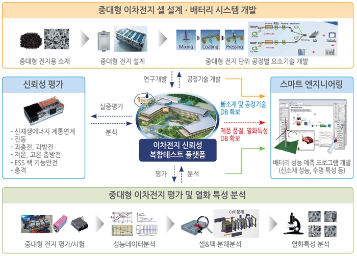 이차전지 기술개발·인력양성 제도·예산 지원 확대
