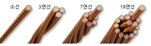 전기용 연질 동피복 강연선 KS표준(KS C 3601) 고시