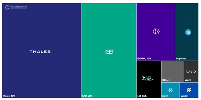 향후 5년간 eSIM 지원 기기, 누적 출하량 60억대 넘어설 것