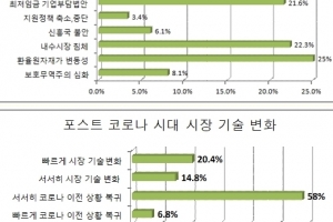 기업 3분기, 경기 회복세 속 대내외 여건 흐름 ‘악화’