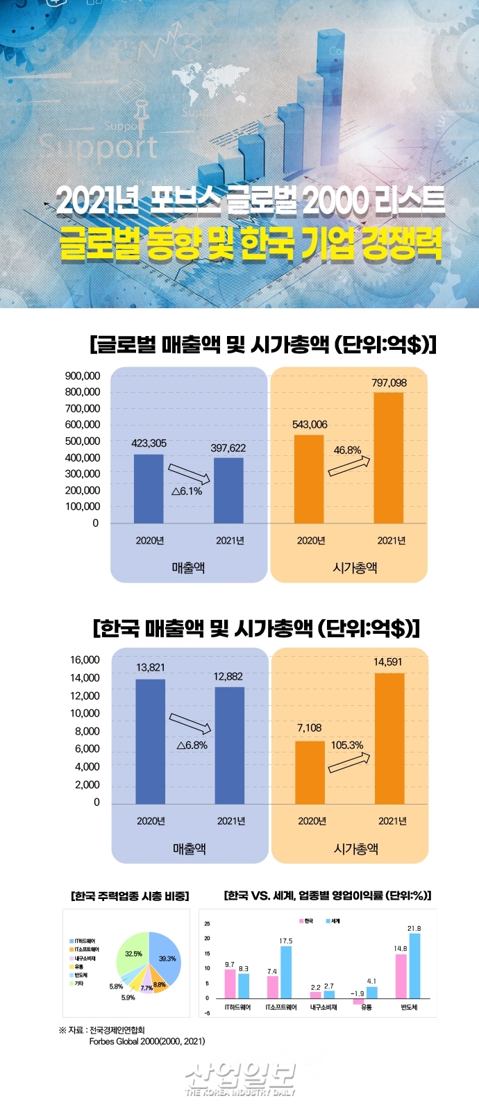 [그래픽뉴스] 韓 글로벌 기업, 불황형 흑자…글로벌 평균보다 수익성 높은 업종은 5개뿐