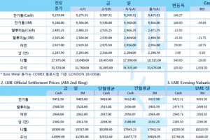 [7월7일] 뉴욕증시, FOMC 의사록 대기하며 강보합 출발(LME Daily Report)