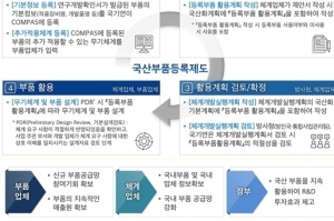 소재·부품 강국 위한 최적 시스템 구축, 검증 국산부품 우선 적용