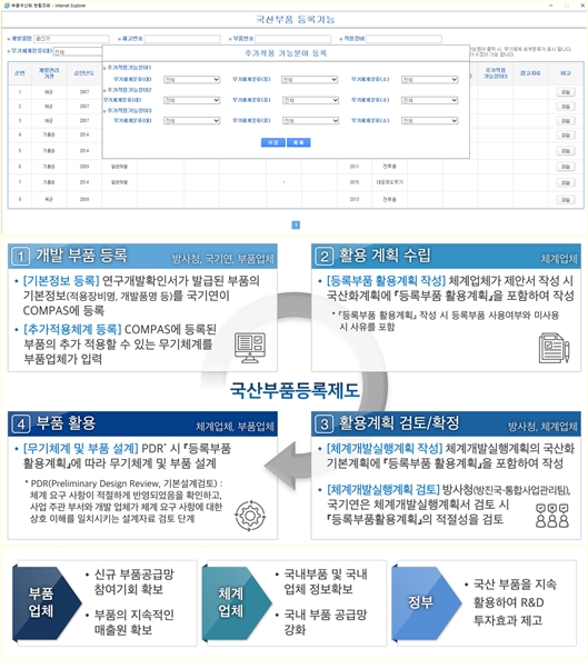 소재·부품 강국 위한 최적 시스템 구축, 검증 국산부품 우선 적용