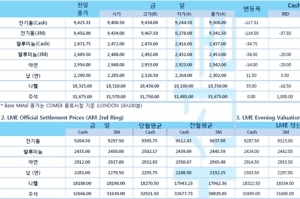 [7월8일] 뉴욕증시, 코로나19 확산세 주시 약세 출발(LME Daily Report)