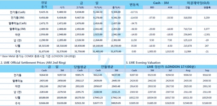 [7월8일] 뉴욕증시, 코로나19 확산세 주시 약세 출발(LME Daily Report)