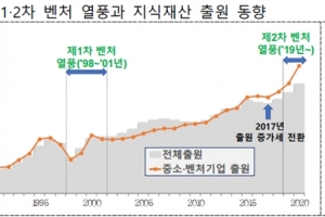 상반기 지식재산 출원 두 자릿수 증가, 올해 60만 건 최초 돌파 전망