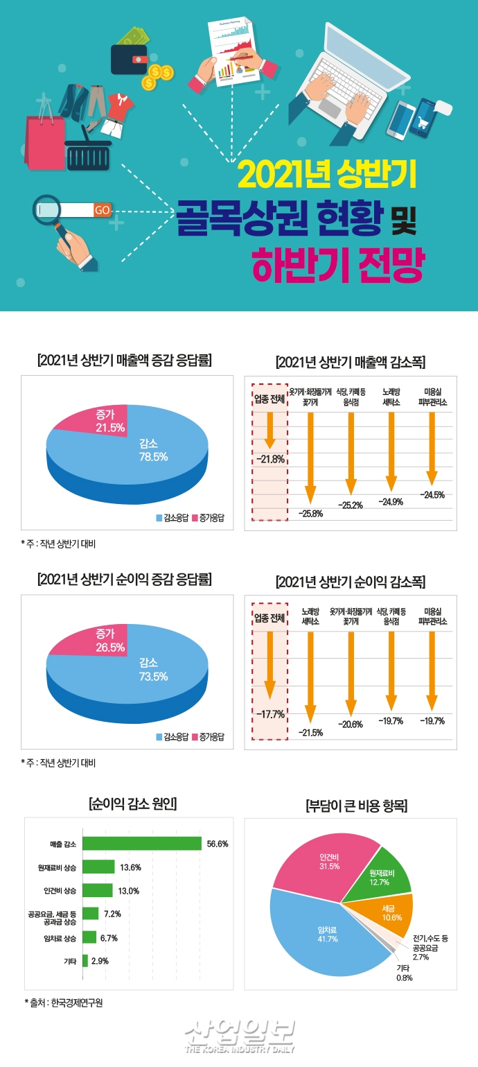 [그래픽뉴스] 올해 상반기 골목상권, 매출액·순이익·고용인원 모두 감소