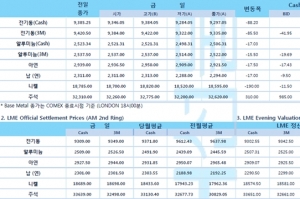 [7월14일] 연준 제롬파월 의장, 인플레이션 단기적일 것(LME Daily Report)