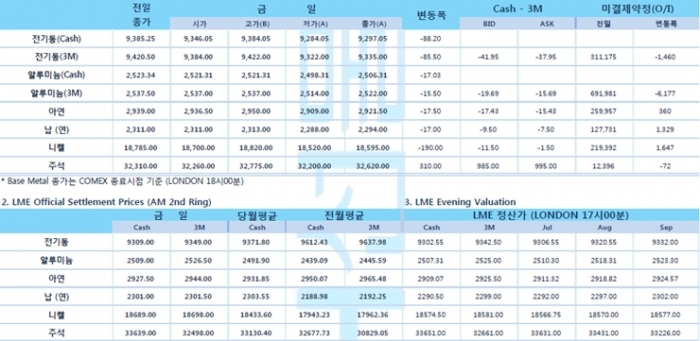 [7월14일] 연준 제롬파월 의장, 인플레이션 단기적일 것(LME Daily Report)