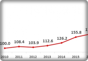 창업벤처생태계 지수 10년간 꾸준한 성장세, 종합지수 2.8배 상승
