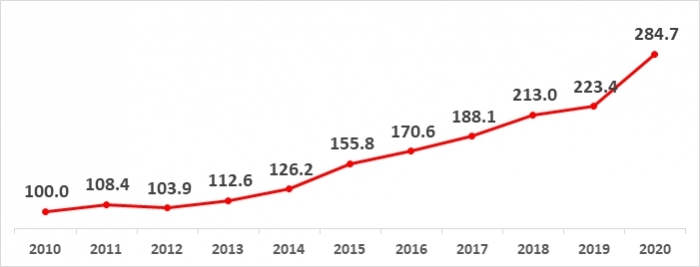 창업벤처생태계 지수 10년간 꾸준한 성장세, 종합지수 2.8배 상승