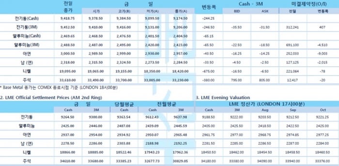 [7월19일] 델타 변이 우려 다우/나스닥 급락하며 출발(LME Daily Report)