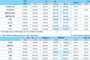 [7월20일] 델타 변이 바이러스 이슈 지속, 코로나19 신규확진자수 상승세(LME Daily Report)