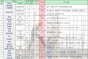 사망사고 발생한 건설사 리스트 공개, 하도급공사까지 공개 범위 확대