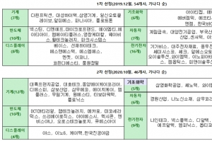 ‘소재·부품·장비 강소기업100+’ 20개사 추가 선정