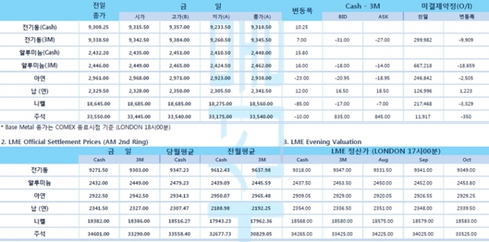[7월21일] 달러↓ 미10년채 금리↑ LBMA 금현물↓(LME Daily Report)