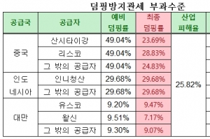 중국, 인도네시아·대만산 스테인리스강 평판압연 제품 반덤핑 최종 판정