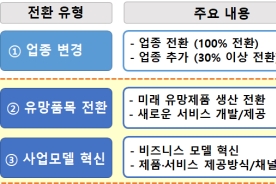 중소기업 사업전환 제도 개편 ‘위기를 기회로’
