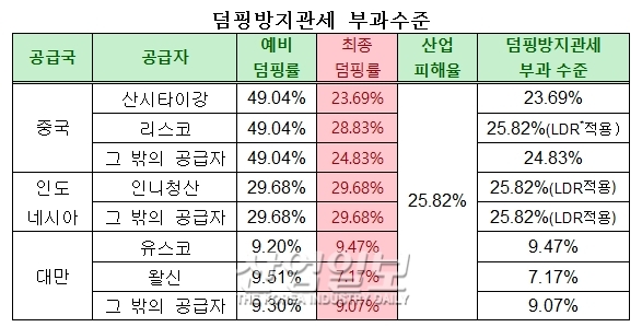 중국, 인도네시아·대만산 스테인리스강 평판압연 제품 반덤핑 최종 판정