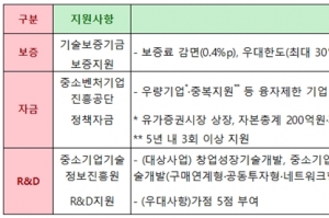 소부장 스타트업 100 선정에 520개 기업 몰려