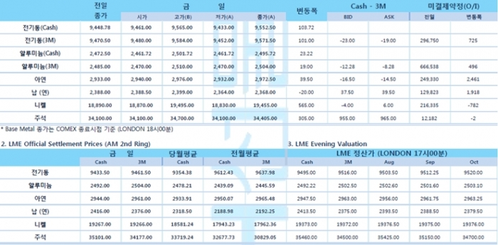 [7월23일] 유럽장·미국장 증시 상승세 지속, 미10년채 금리↑(LME Daily Report)