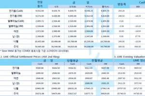 [7월24일] 연준, FOMC 정례회의 테이퍼링 구체화 예상(LME Daily Report)