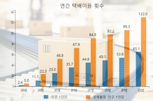오늘(27일)부터 생활물류법 시행, 스마트해진다