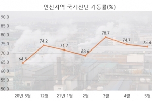 안산 국가산단 가동률 73.4%, 3개월 연속 내리막
