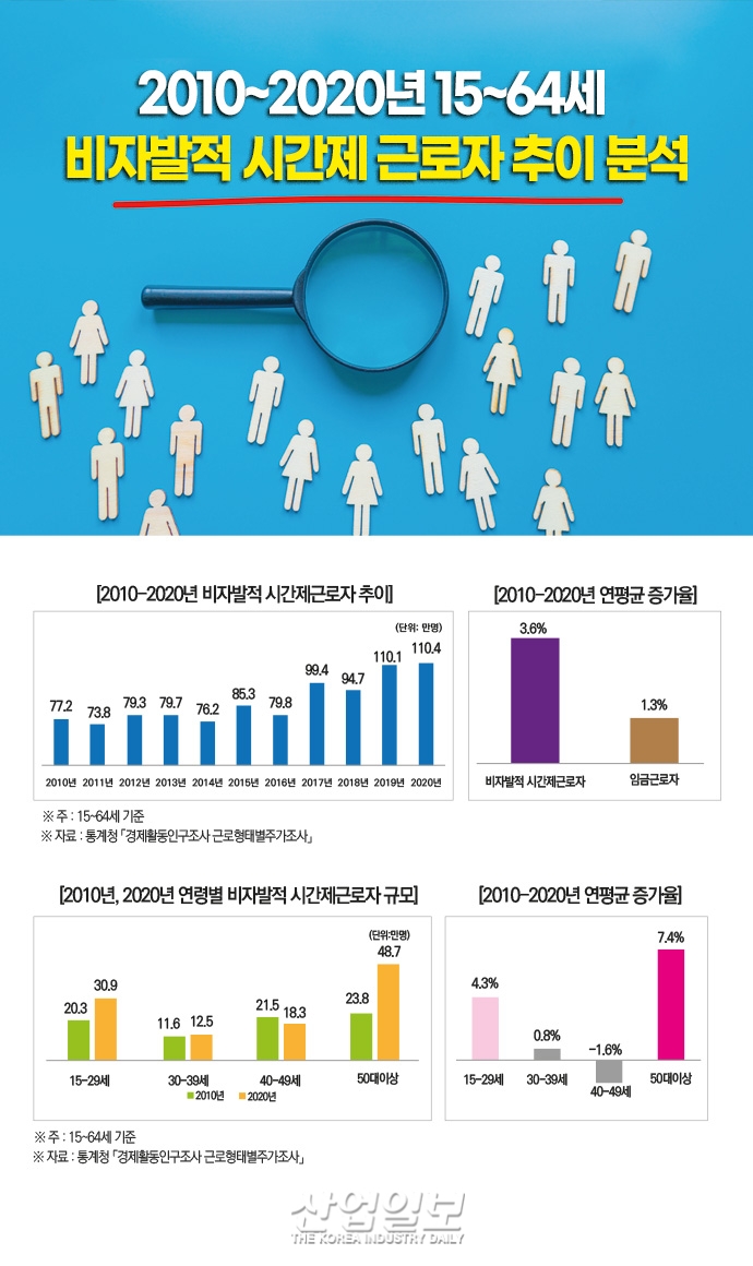 [그래픽뉴스] “비자발적 시간제 근로자, 최근 10년간 33만 명 늘어”