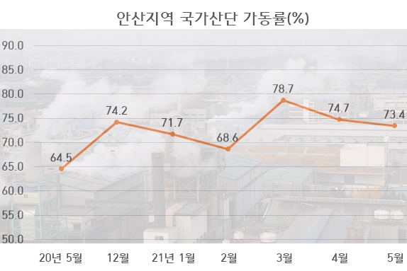 안산 국가산단 가동률 73.4%, 3개월 연속 내리막