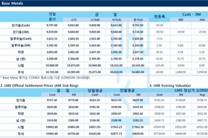 [7월30일] 세인트루이스 연은 총재, 내년 1분기 까지 테이퍼링 완료해야해 (LME Daily Report)