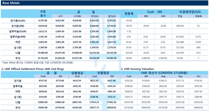 [7월30일] 세인트루이스 연은 총재, 내년 1분기 까지 테이퍼링 완료해야해 (LME Daily Report)