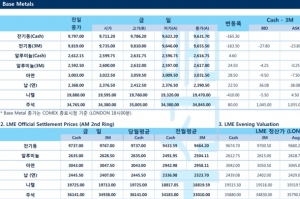 [8월2일] WHO, 세계 대부분 지역 코로나19 80% 증가, 델타 변이가 주도(LME Daily Report)