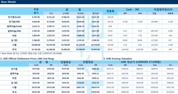 [8월2일] WHO, 세계 대부분 지역 코로나19 80% 증가, 델타 변이가 주도(LME Daily Report)