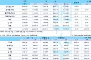 [8월4일] 연준 부의장, 내년 말까지 금리 인상 조건 충족 예상(LME Daily Report)