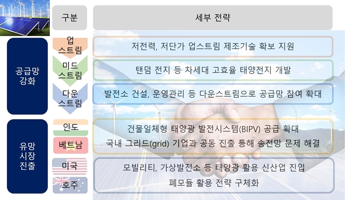 재생에너지 맏형 ‘태양광’ 해외 신시장 두드려야