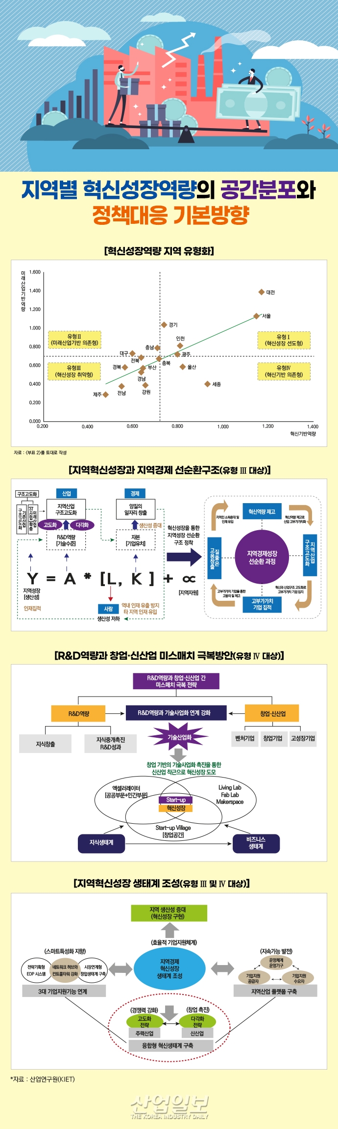 [그래픽뉴스] 韓 혁신성장역량, 지역 간 양극화 현상 심화…대응 정책방안 필요