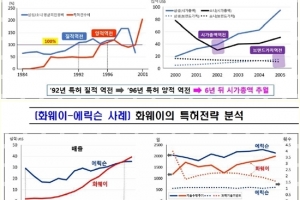 세계 경제 흐름을 보려면 특허를 먼저 봐야