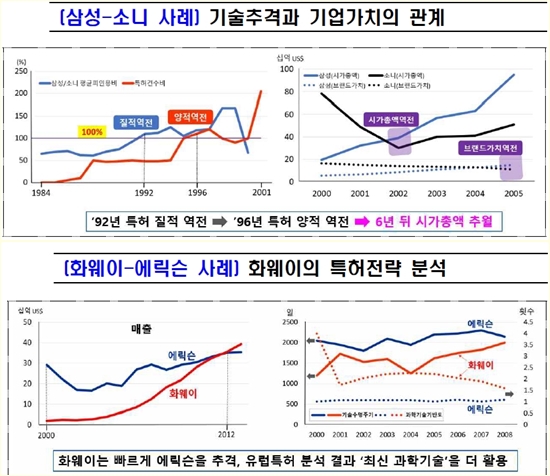 세계 경제 흐름을 보려면 특허를 먼저 봐야